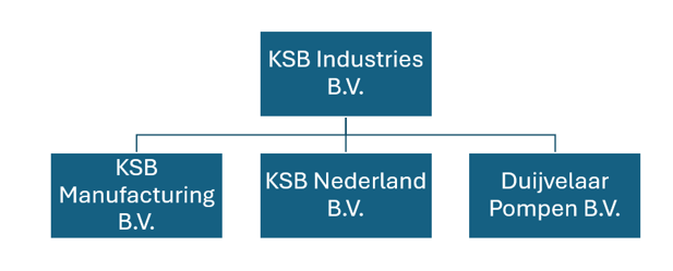 organogram KSB